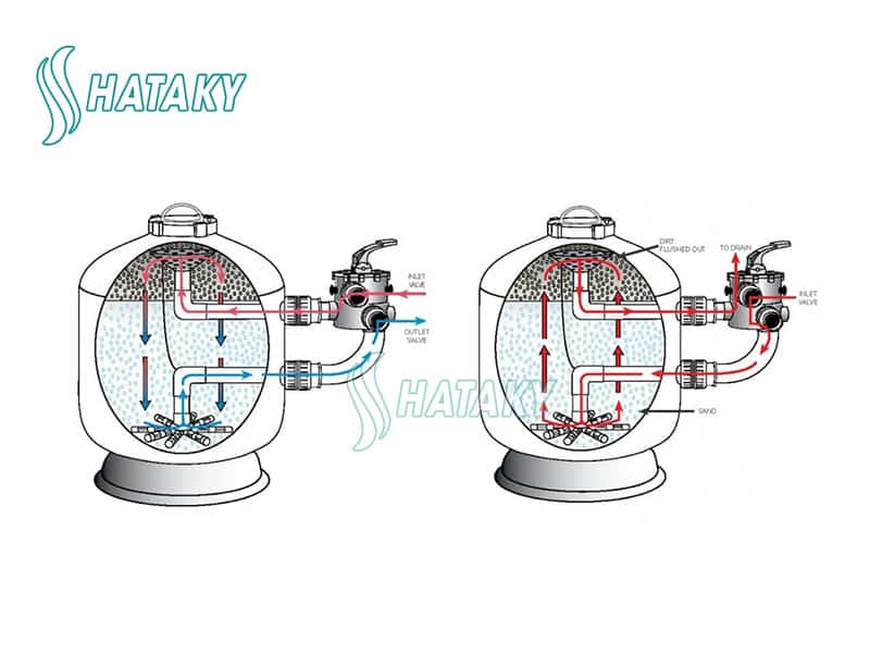 Bình Lọc Cát Bể Bơi Là Gì? Cấu Tạo, Nguyên Lý Hoạt Động & Ứng Dụng 4 Nguyên lý hoạt động của bình lọc bể bơi